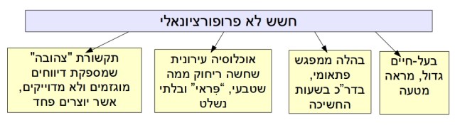 חשש לא פרופוציונאלי